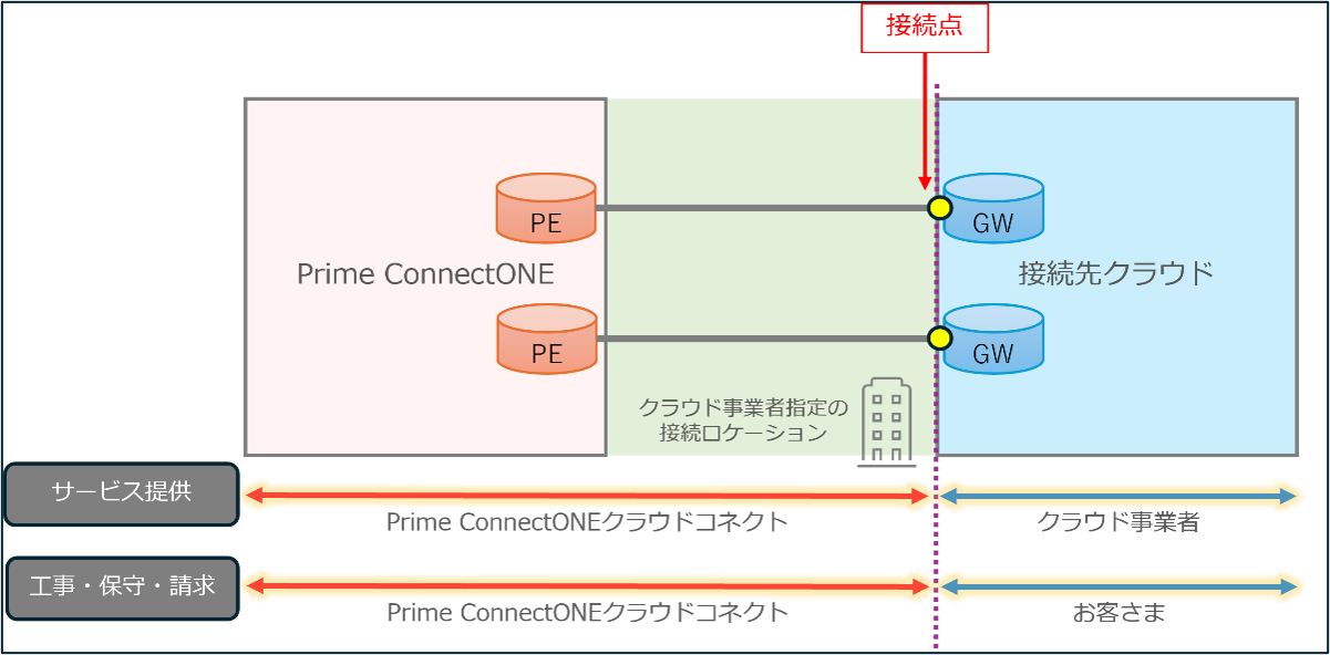 クラウドコネクト構成.png